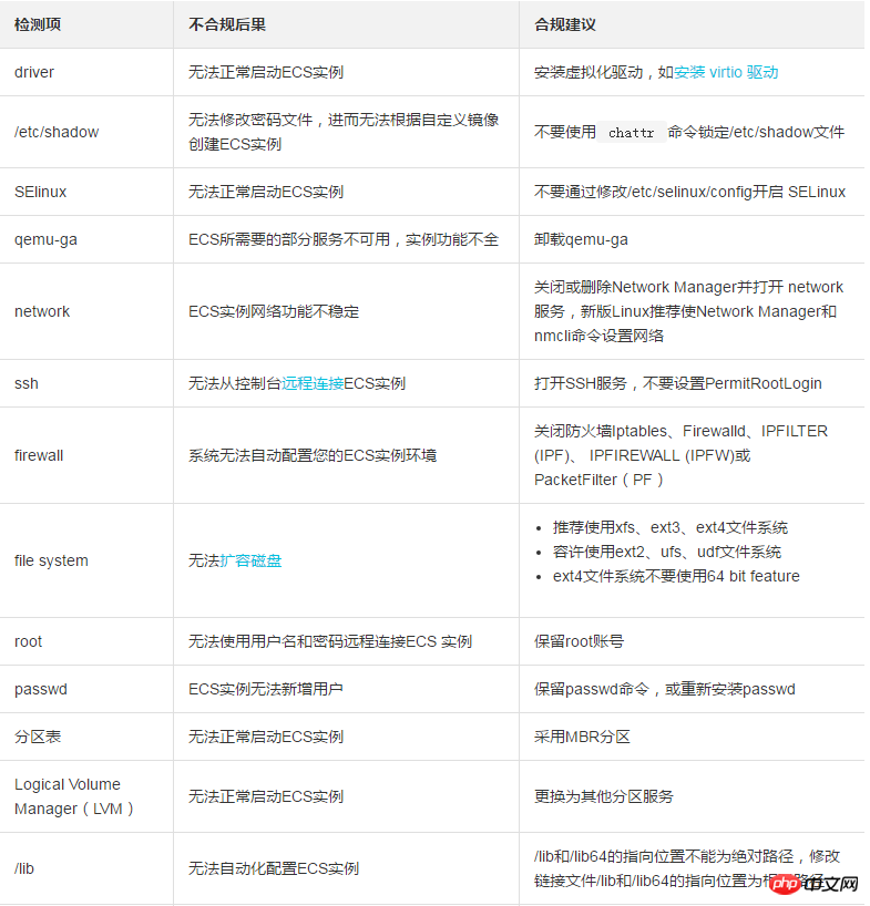 为缩短镜像制作及创建实例的周期应该怎么使用ECS镜像规范检测工具