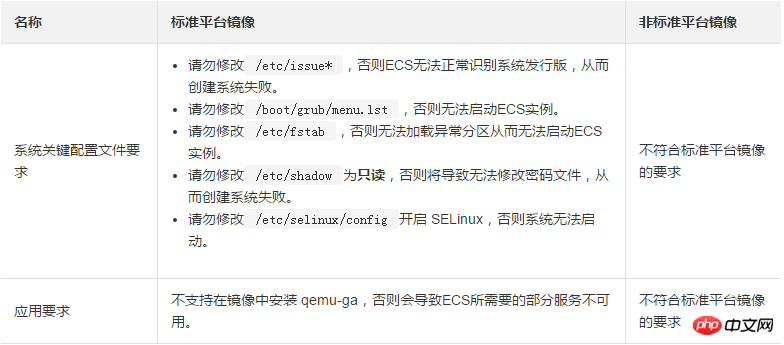 为保证导入镜像的可用性应该如何使ECS对导入镜像的限制条件