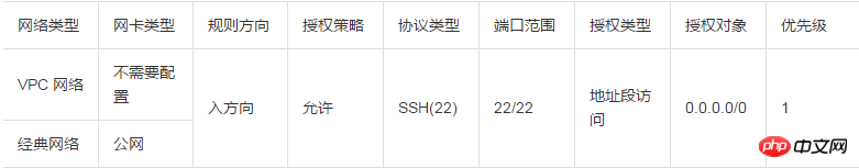 关于安全组规则（SSH，RDP，ping，FTP）的典型应用