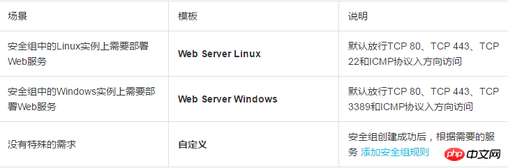 ECS实例如何创建VPC类型安全组