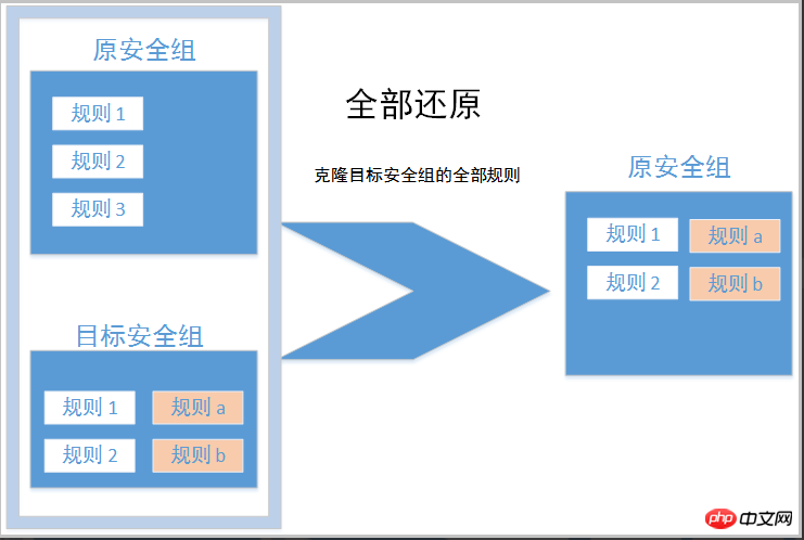 如何将一个原安全组里的规则全部或部分地还原为目标安全组规则