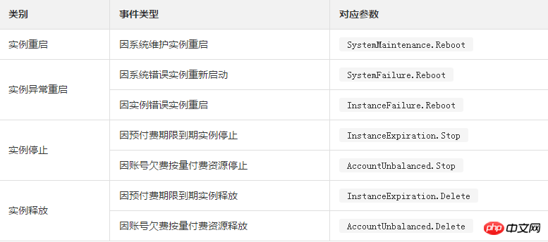如何处理影响实例运行状态的有计划或非预期事件