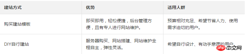 适用于刚接触云计算的自行搭建网站流程