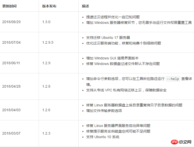如何理解迁云工具和 P2V（Physical to virtual）