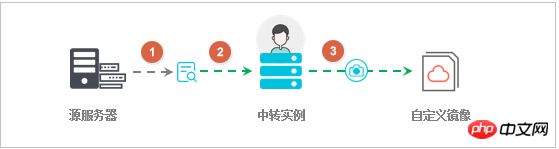 如何使用迁云工具FAQ将云平台云主机一站式地迁移到阿里云ECS
