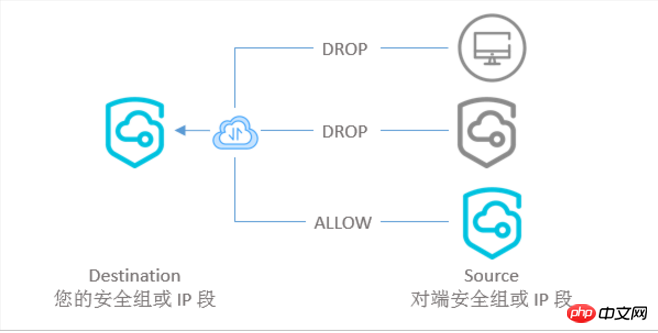 指定安全组入方向的访问权限，允许或者拒绝其他设备发送入方向流量到安全组里的实例