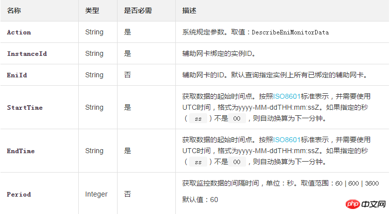 查询一块辅助网卡在指定时间段内使用的流量信息