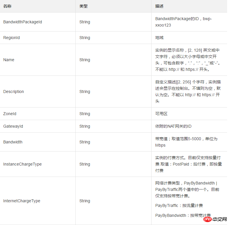 如何使用BandwidthPackageItemType共享带宽包描述信息