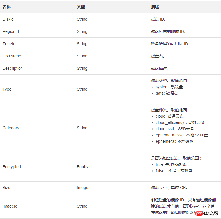 如何使用DiskItemType列举磁盘信息项的类型