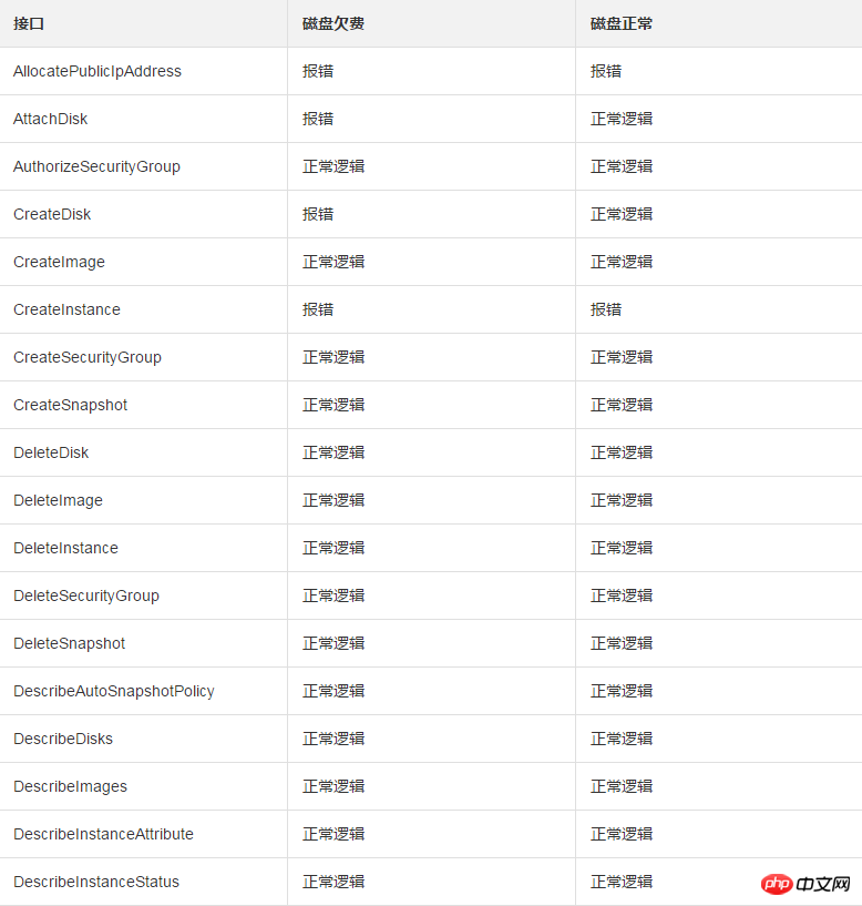 当ESC欠费时如何理解的 API 行为