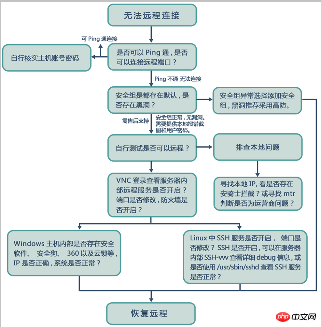 关于无法远程连接 ECS 实例排查流程图