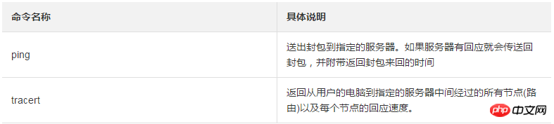 检测到ping有明显丢包时如何作链路测试