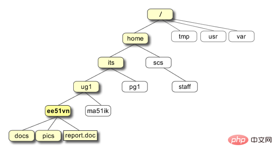 Unix是什么