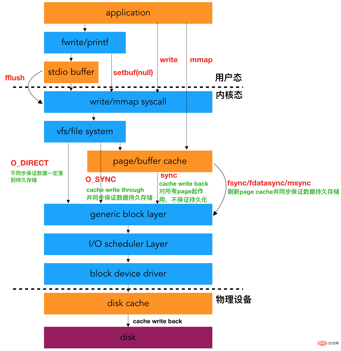Linux中如何保证数据安全落盘