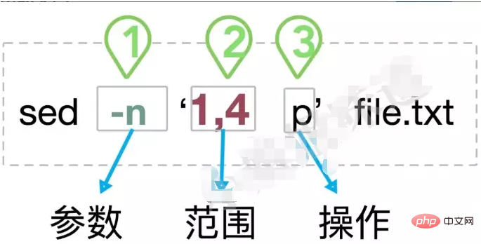 Linux生产环境中最常用的一套“Sed“技巧
