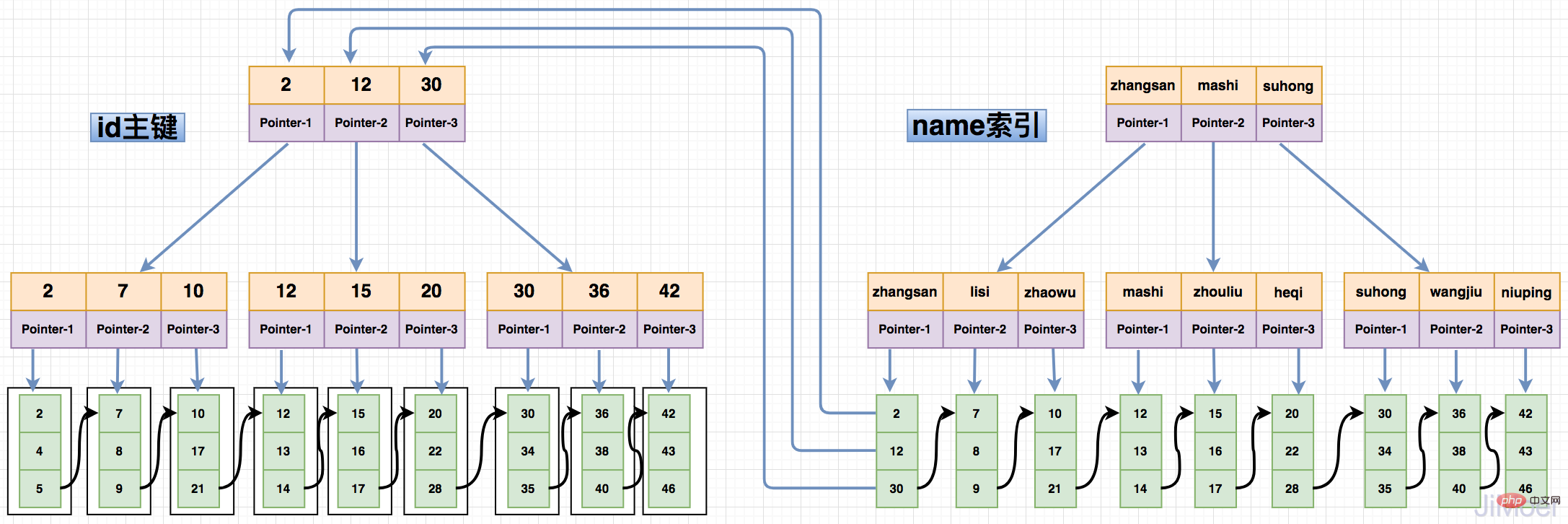 InnoDB非聚簇索引