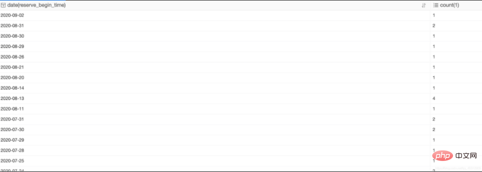 mysql统计一天产生多少条记录