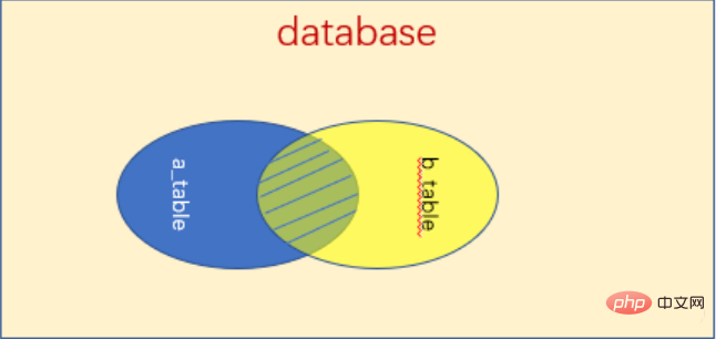 mysql多表查询一般用什么？