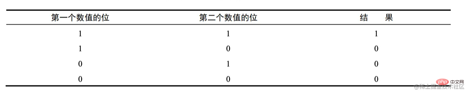 聊聊JavaScript中的7种位运算符，看看在实战中如何妙用？
