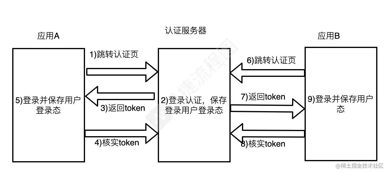 什么是单点登录？怎么使用Nodejs实现SSO