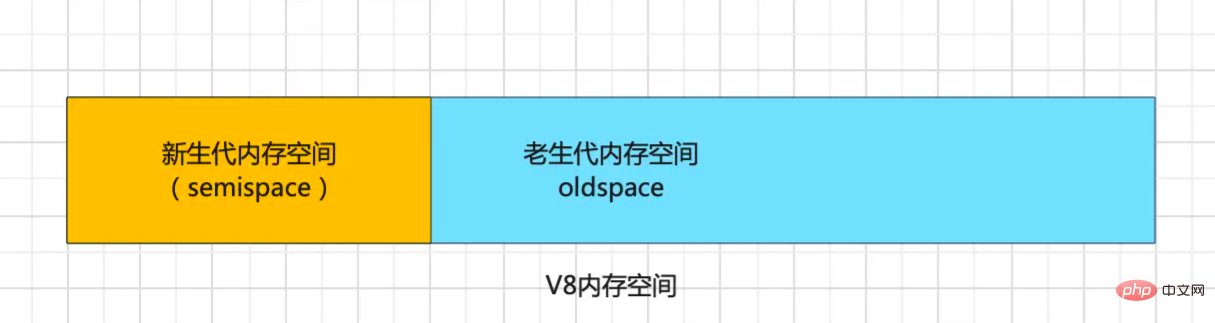 聊聊V8的内存管理与垃圾回收算法