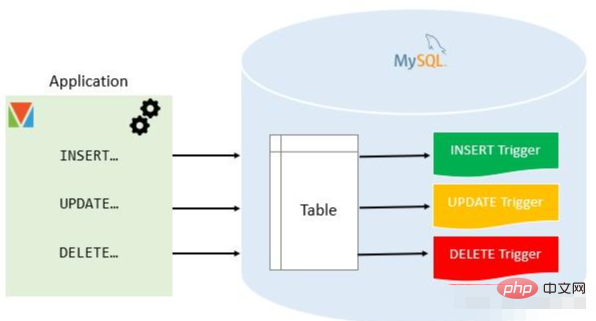 mysql的触发器是什么级的