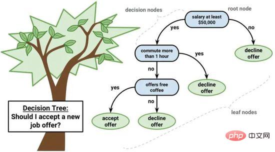图解最常用的十大机器学习算法！