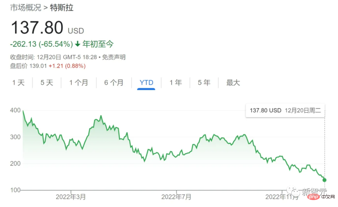 特斯拉市值蒸发6000亿！马斯克：冻结招聘，明年裁员，再找个「傻子」接管推特