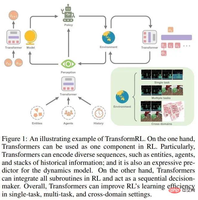 强化学习中的Transformer发展到哪一步了？清华、北大等联合发布TransformRL综述