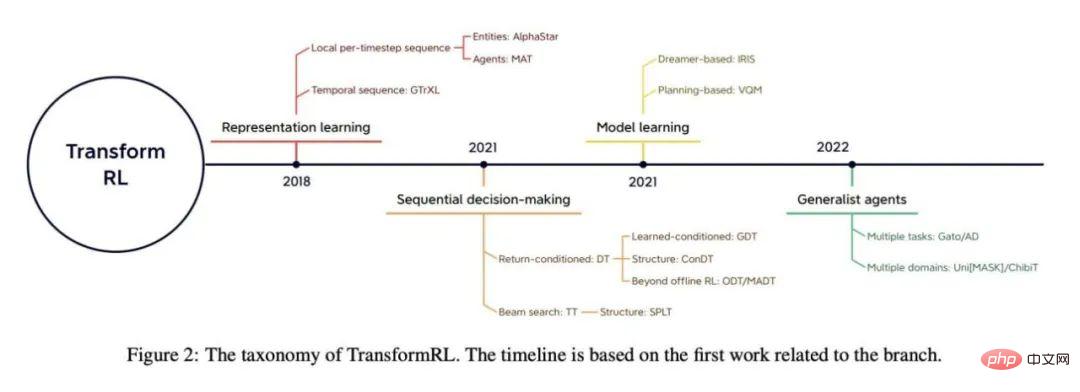强化学习中的Transformer发展到哪一步了？清华、北大等联合发布TransformRL综述