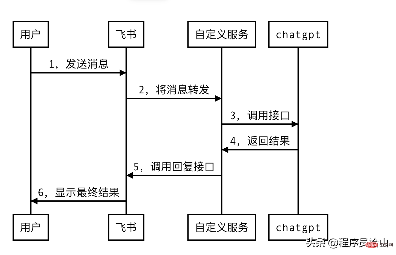 附代码，ChatGPT接入飞书详细步骤