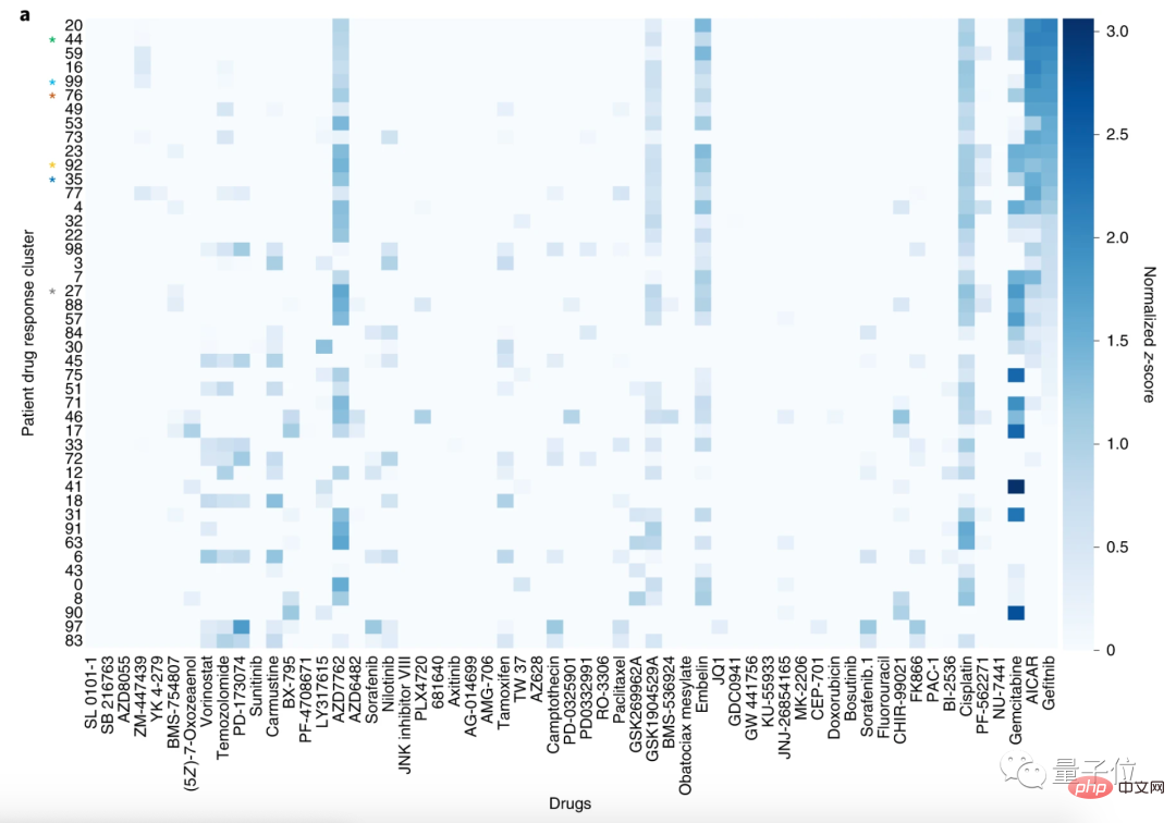 AI为人类开药方：准确预测9000名癌症患者适用药物！成果登上Nature子刊，出自华人团队