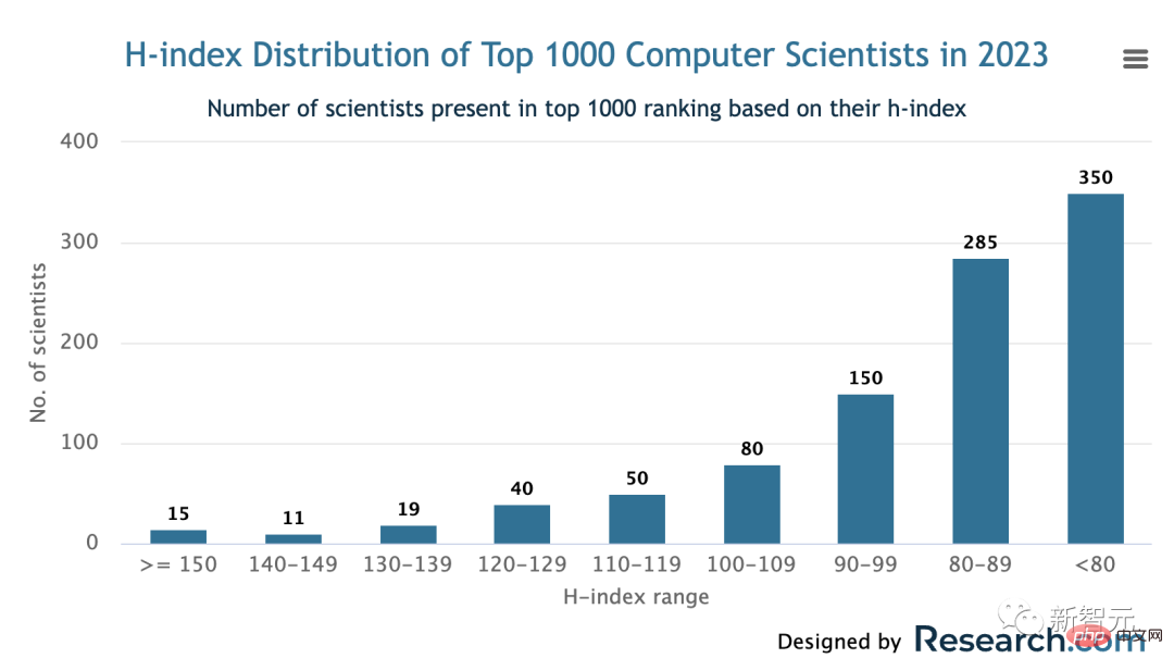 中国96位学者入选全球Top 1000计算机科学家，张磊成为大陆第一名