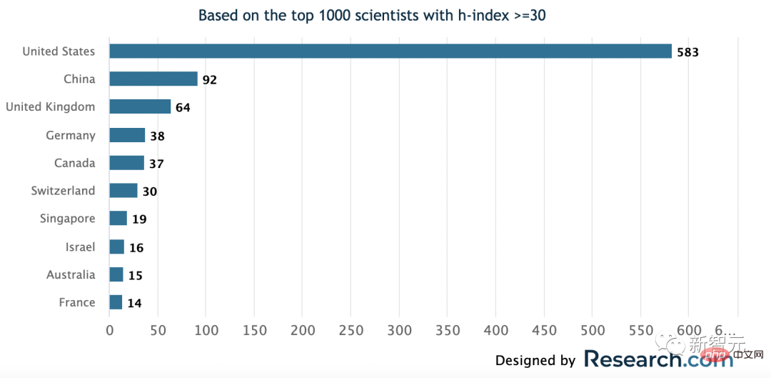 中国96位学者入选全球Top 1000计算机科学家，张磊成为大陆第一名