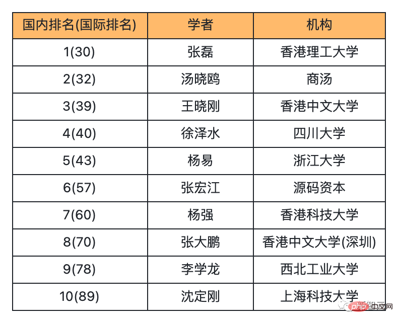 重磅！全球TOP 1000计算机科学家公布：中国96位学者上榜！港理工张磊居大陆科学家之首