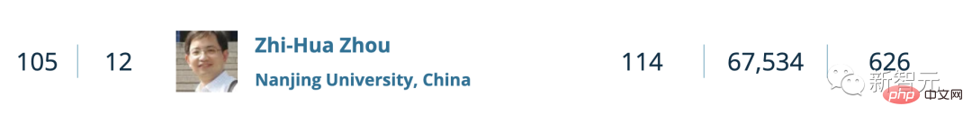 重磅！全球TOP 1000计算机科学家公布：中国96位学者上榜！港理工张磊居大陆科学家之首