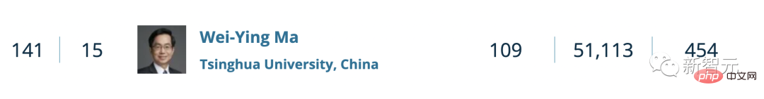 重磅！全球TOP 1000计算机科学家公布：中国96位学者上榜！港理工张磊居大陆科学家之首