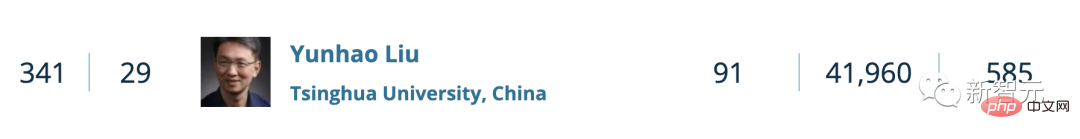 重磅！全球TOP 1000计算机科学家公布：中国96位学者上榜！港理工张磊居大陆科学家之首