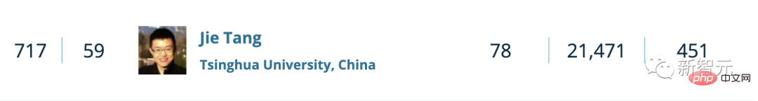重磅！全球TOP 1000计算机科学家公布：中国96位学者上榜！港理工张磊居大陆科学家之首