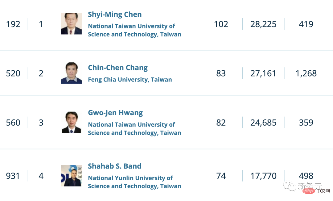 重磅！全球TOP 1000计算机科学家公布：中国96位学者上榜！港理工张磊居大陆科学家之首