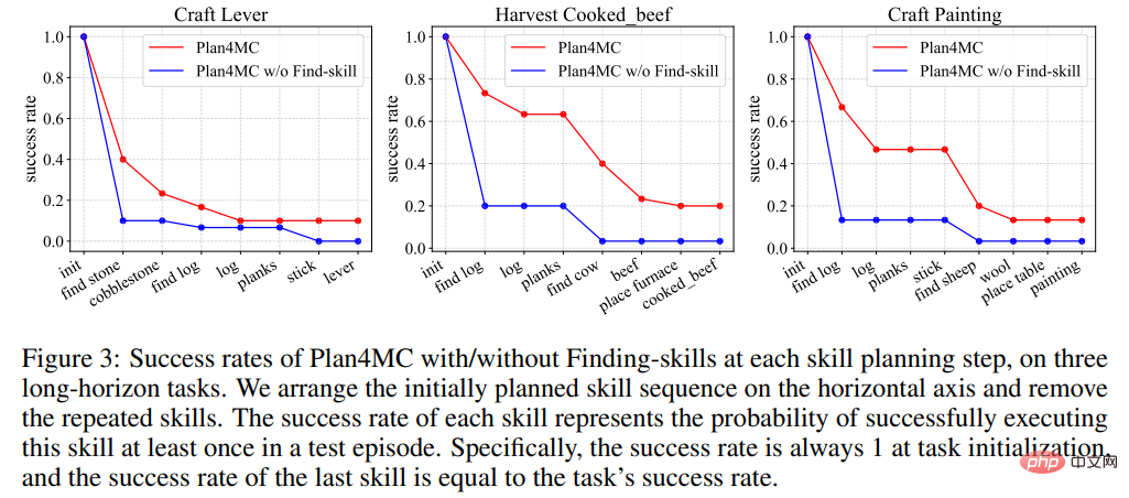 用ChatGPT和强化学习玩转《我的世界》，Plan4MC攻克24个复杂任务