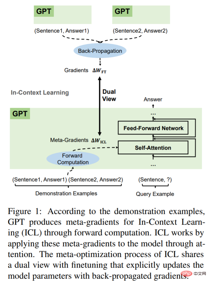 被GPT带飞的In-Context Learning为什么起作用？模型在秘密执行梯度下降