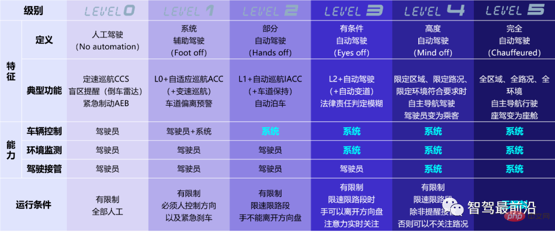 解析自动驾驶技术中的大数据管理