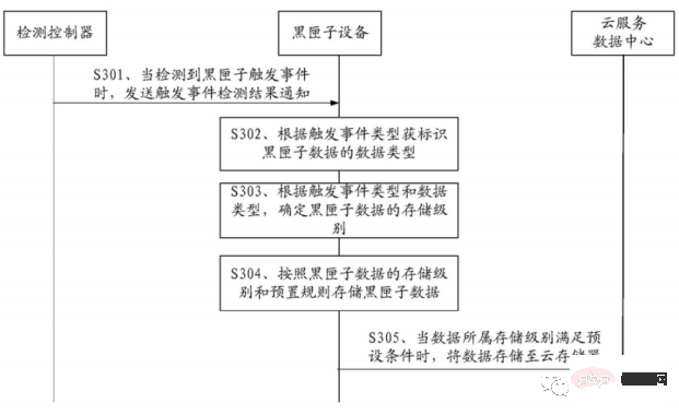 一文浅析自动驾驶大数据管理