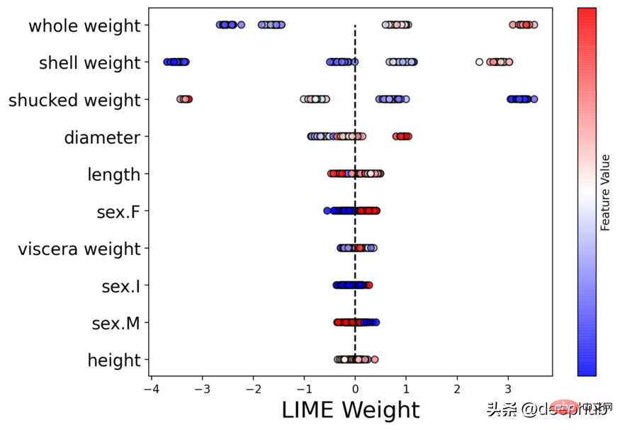 六个优秀的可解释AI (XAI)的Python框架推荐