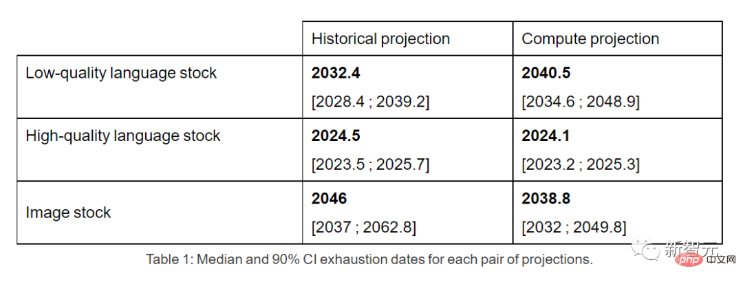 最早2026？全球优质语言数据「存量」告急！网友：杞人忧天
