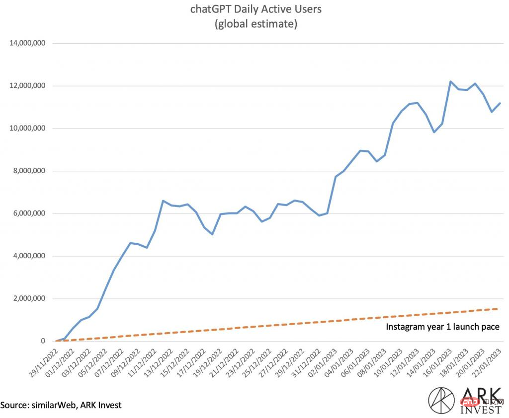 为什么ChatGPT受欢迎，而OpenAI却未被广泛关注？