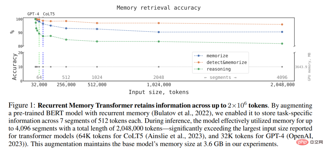真·量子速读：突破GPT-4一次只能理解50页文本限制，新研究扩展到百万token