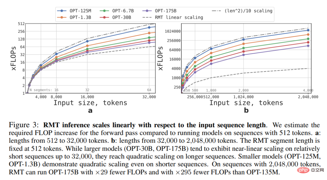 真·量子速读：突破GPT-4一次只能理解50页文本限制，新研究扩展到百万token