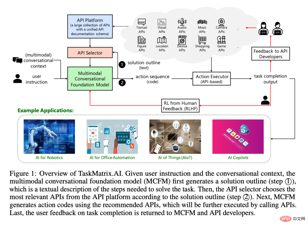 解读TaskMatrix.AI